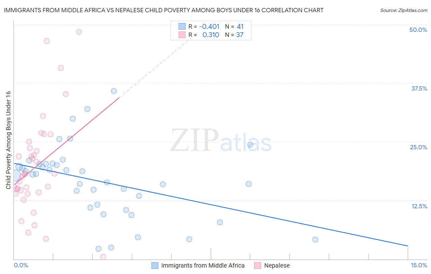 Immigrants from Middle Africa vs Nepalese Child Poverty Among Boys Under 16