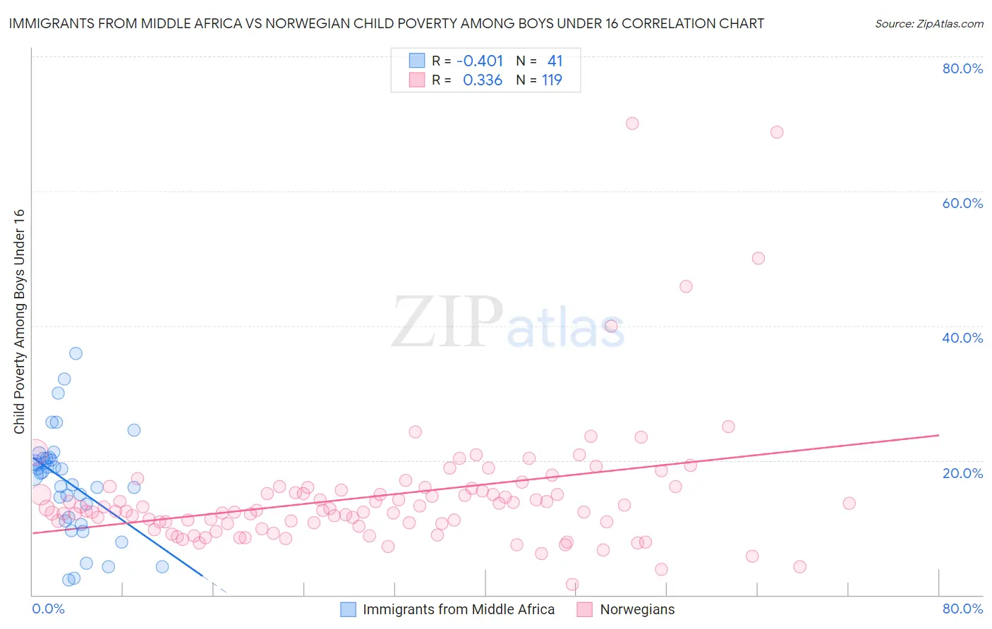 Immigrants from Middle Africa vs Norwegian Child Poverty Among Boys Under 16
