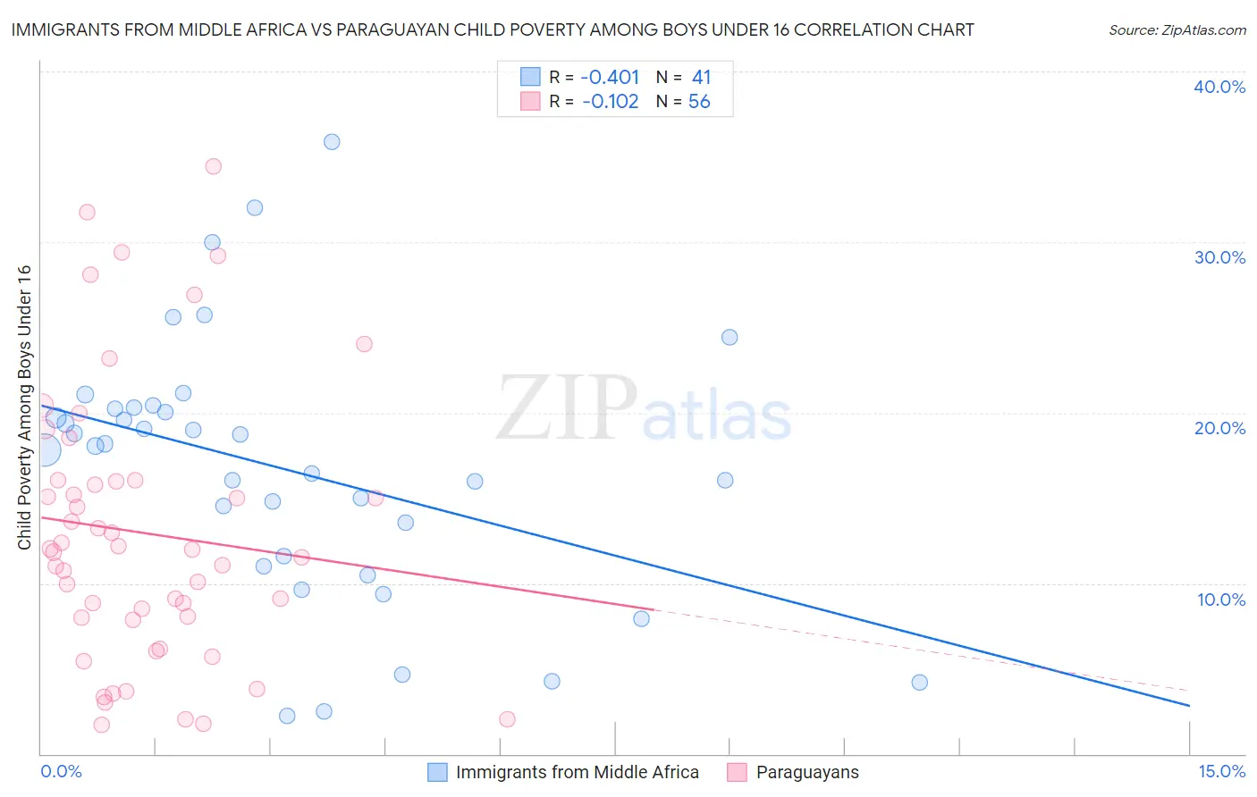 Immigrants from Middle Africa vs Paraguayan Child Poverty Among Boys Under 16