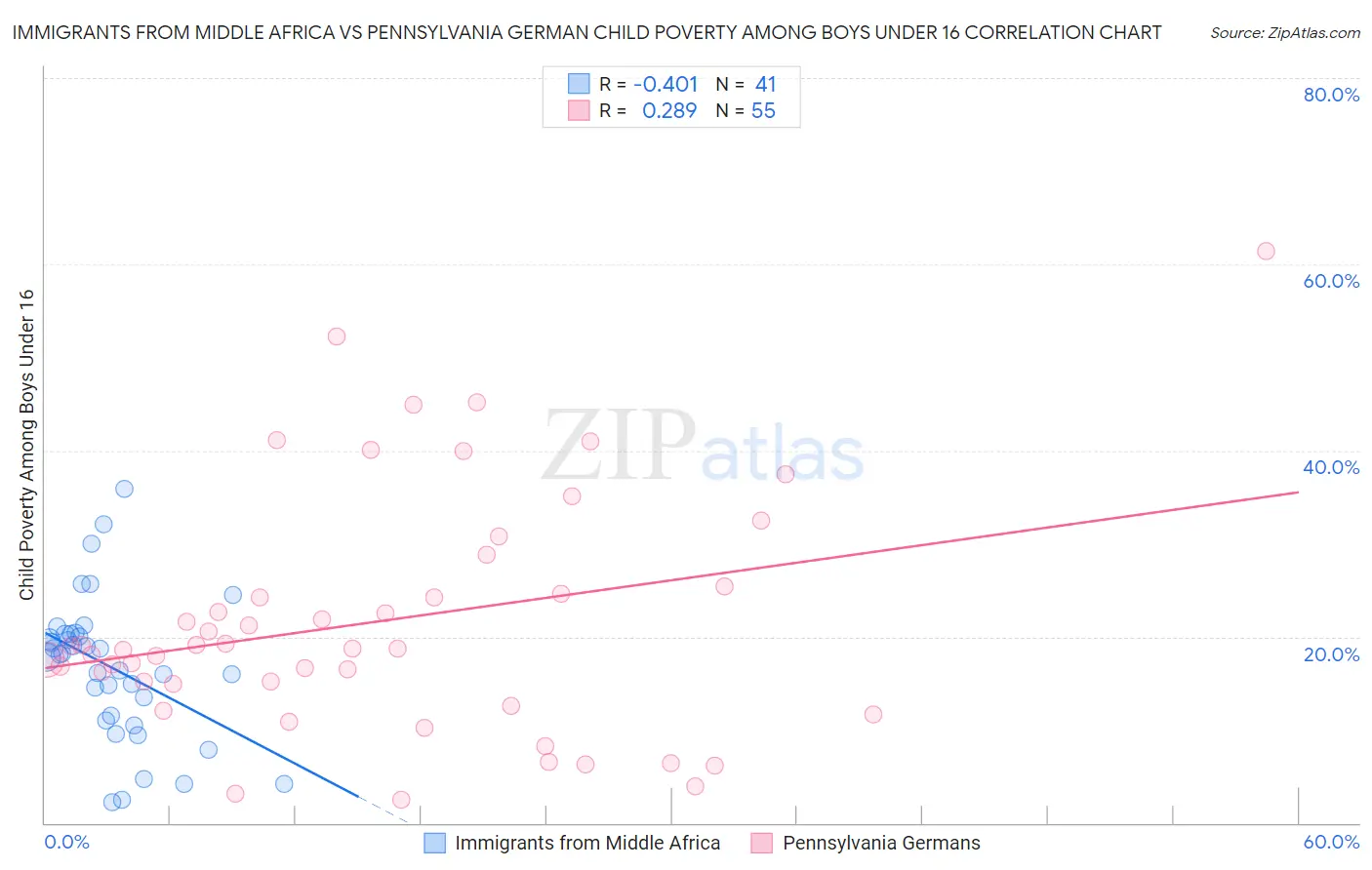 Immigrants from Middle Africa vs Pennsylvania German Child Poverty Among Boys Under 16