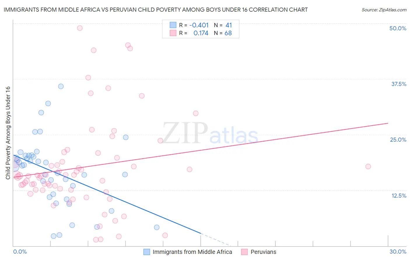 Immigrants from Middle Africa vs Peruvian Child Poverty Among Boys Under 16
