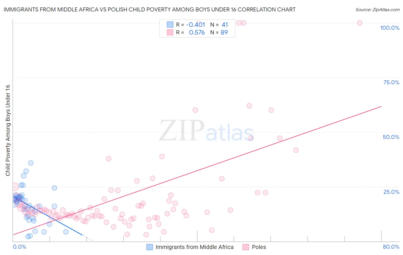 Immigrants from Middle Africa vs Polish Child Poverty Among Boys Under 16
