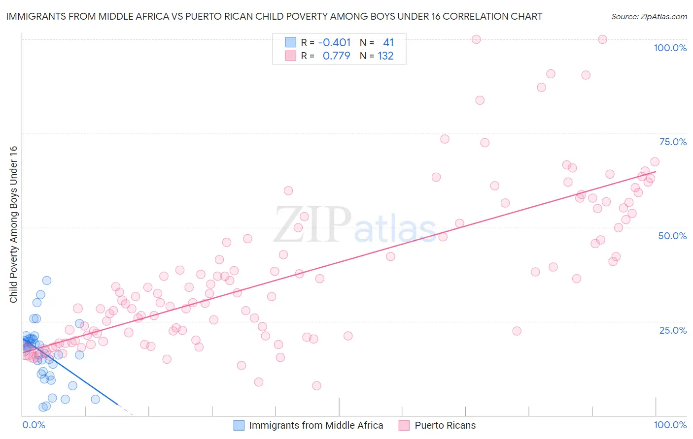 Immigrants from Middle Africa vs Puerto Rican Child Poverty Among Boys Under 16