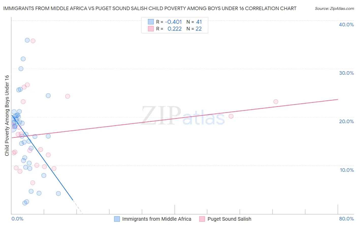 Immigrants from Middle Africa vs Puget Sound Salish Child Poverty Among Boys Under 16