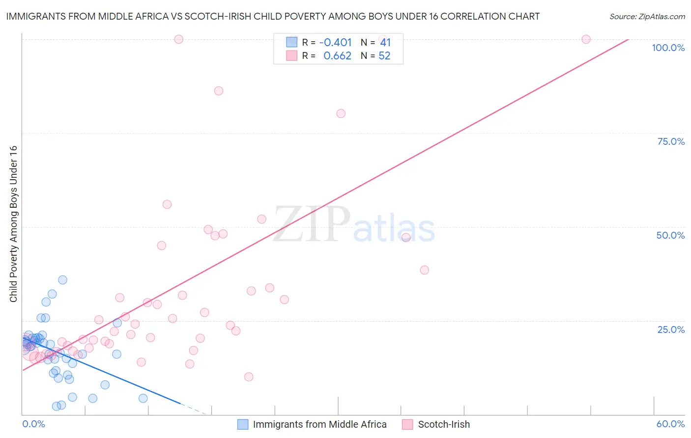 Immigrants from Middle Africa vs Scotch-Irish Child Poverty Among Boys Under 16