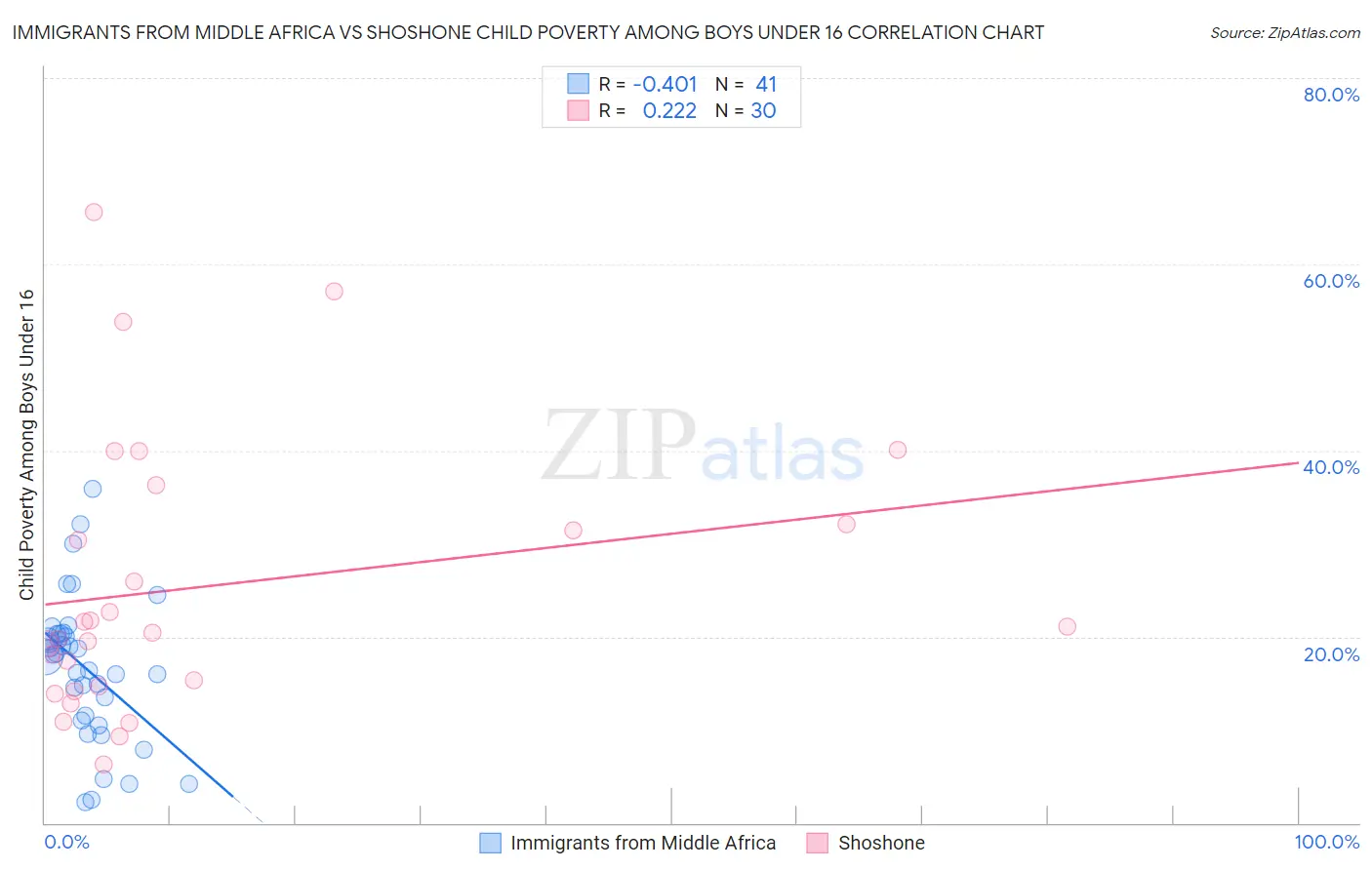 Immigrants from Middle Africa vs Shoshone Child Poverty Among Boys Under 16