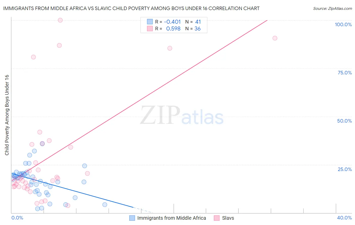 Immigrants from Middle Africa vs Slavic Child Poverty Among Boys Under 16
