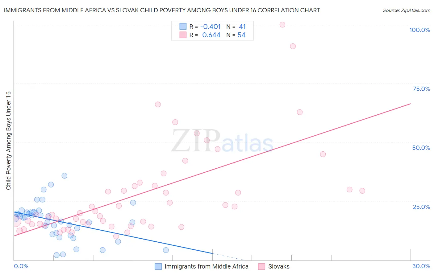 Immigrants from Middle Africa vs Slovak Child Poverty Among Boys Under 16