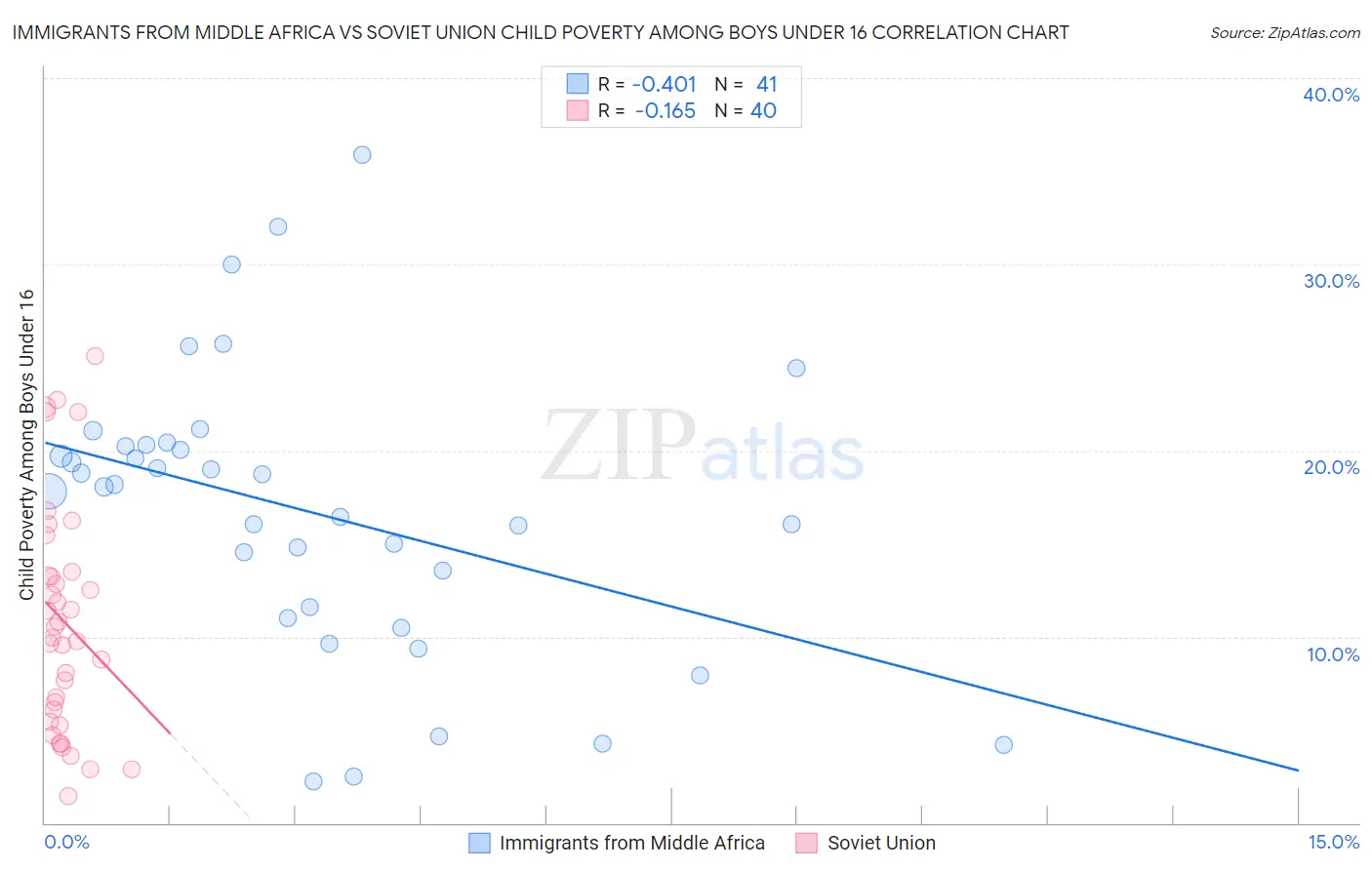 Immigrants from Middle Africa vs Soviet Union Child Poverty Among Boys Under 16