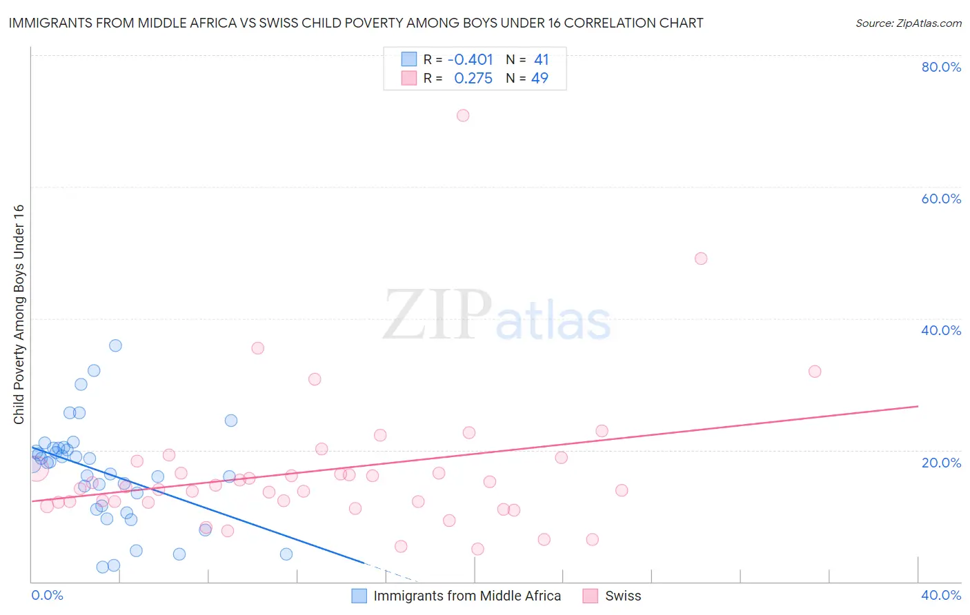 Immigrants from Middle Africa vs Swiss Child Poverty Among Boys Under 16