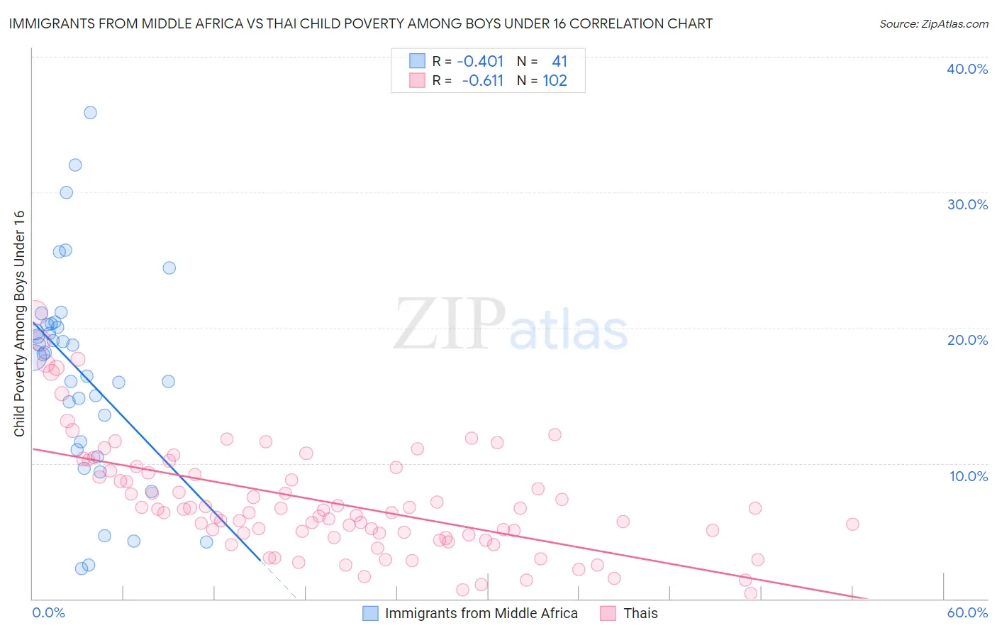 Immigrants from Middle Africa vs Thai Child Poverty Among Boys Under 16