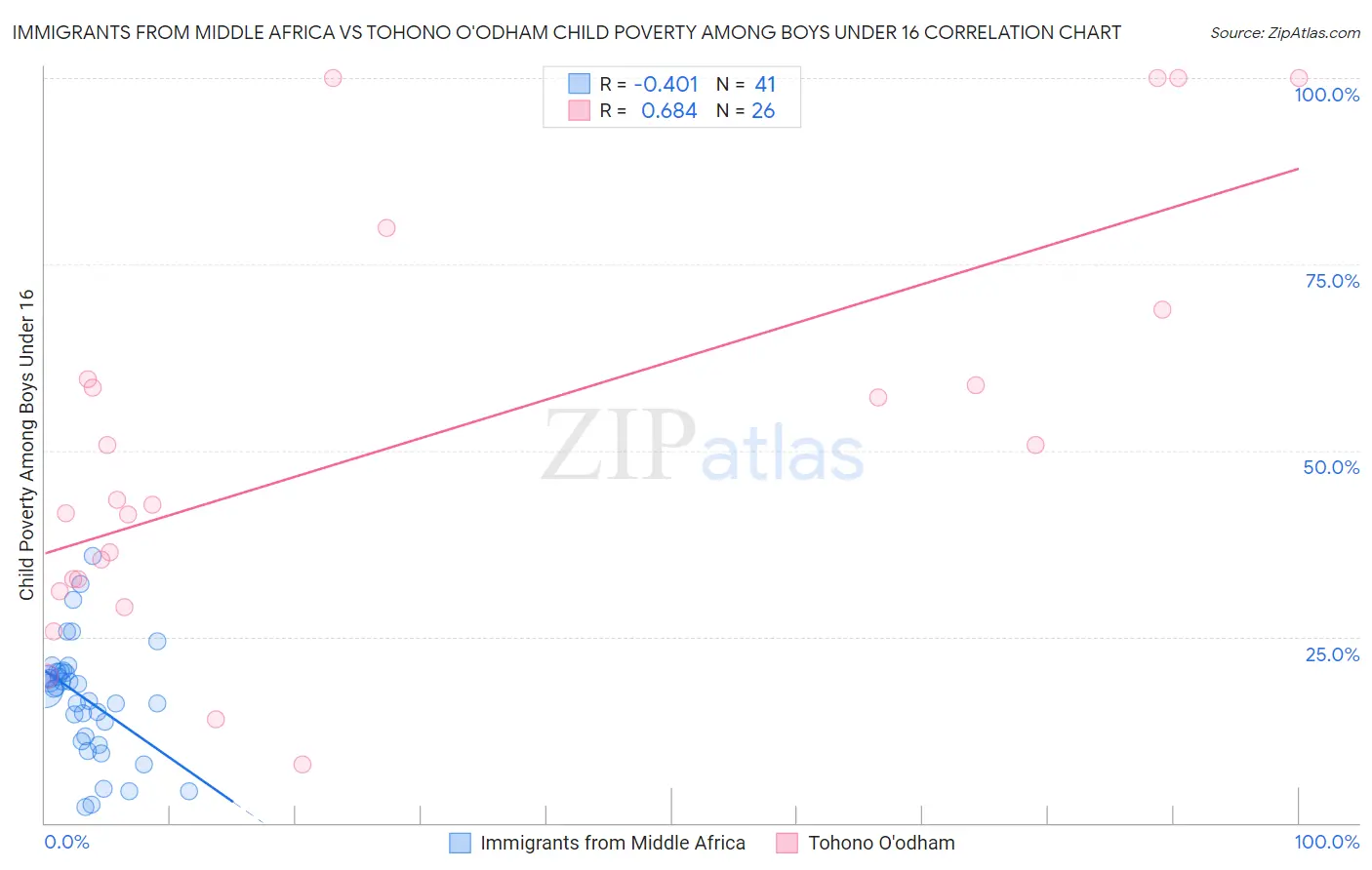 Immigrants from Middle Africa vs Tohono O'odham Child Poverty Among Boys Under 16