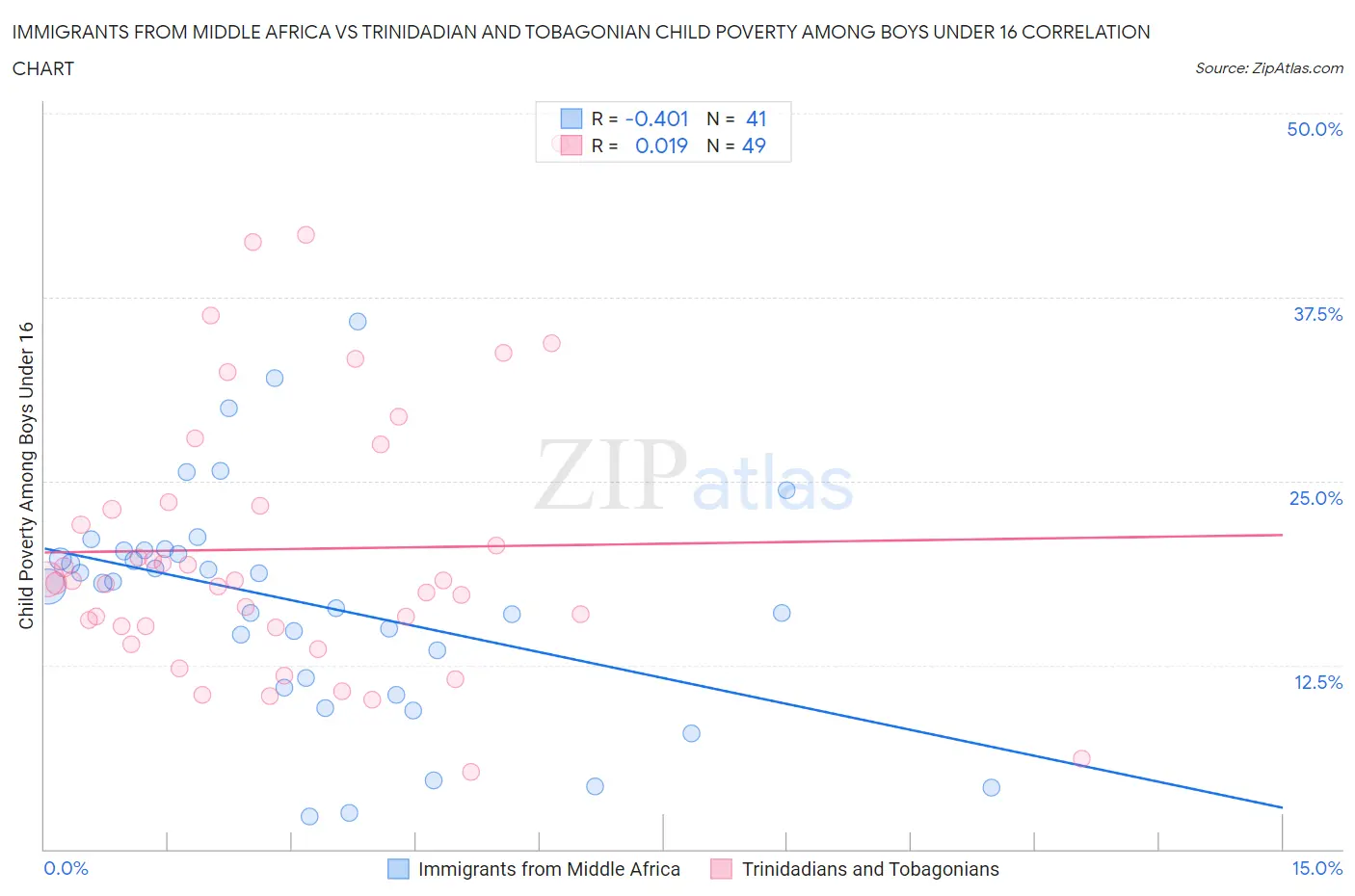 Immigrants from Middle Africa vs Trinidadian and Tobagonian Child Poverty Among Boys Under 16