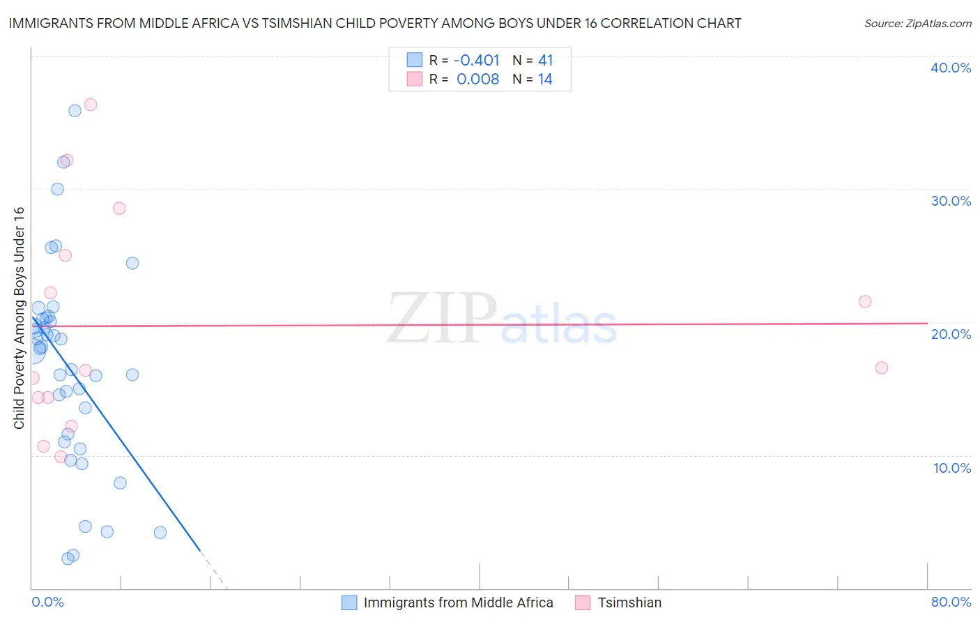 Immigrants from Middle Africa vs Tsimshian Child Poverty Among Boys Under 16