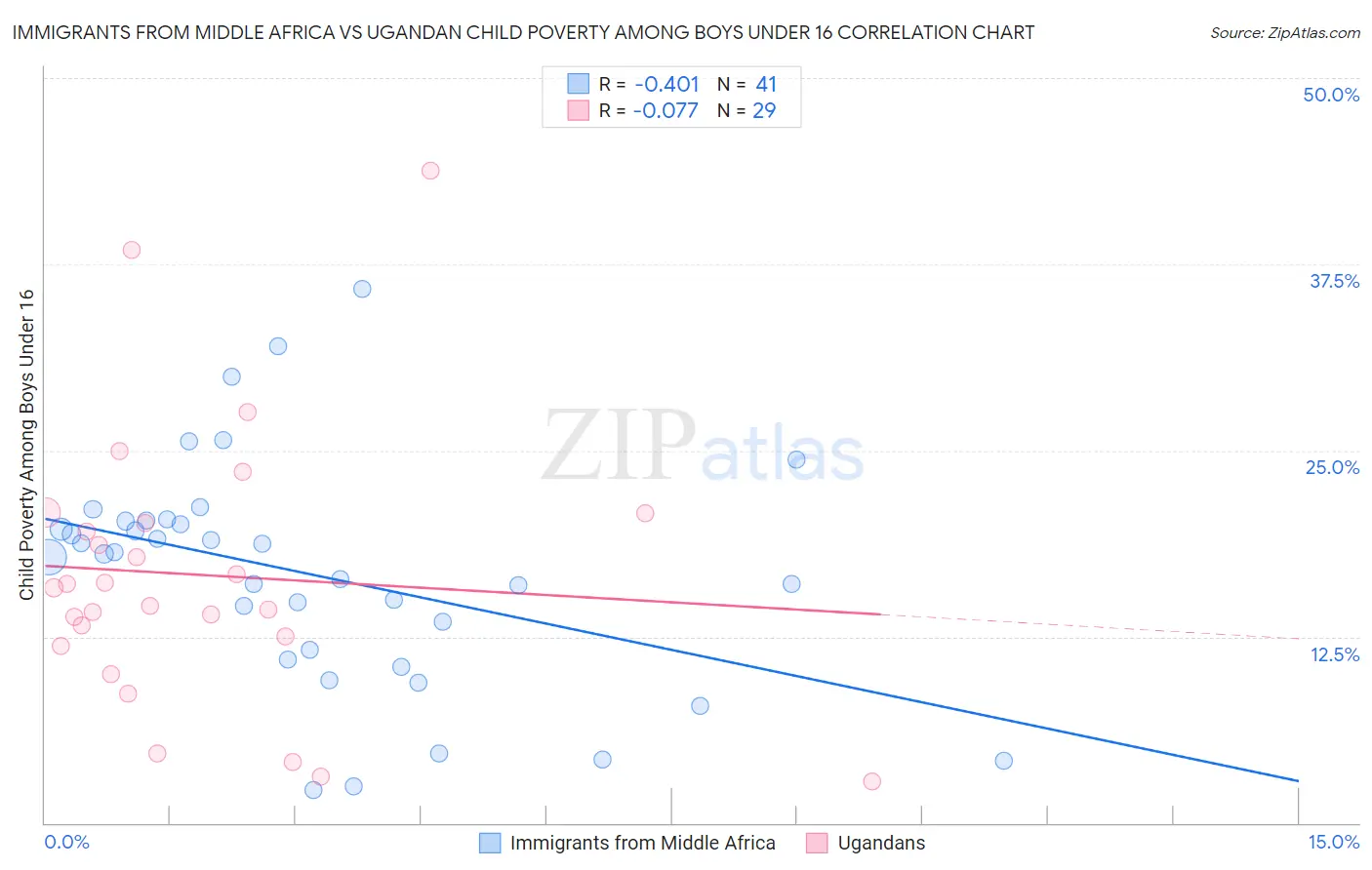 Immigrants from Middle Africa vs Ugandan Child Poverty Among Boys Under 16