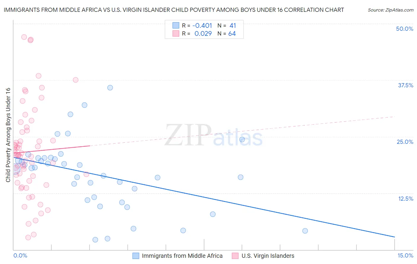 Immigrants from Middle Africa vs U.S. Virgin Islander Child Poverty Among Boys Under 16