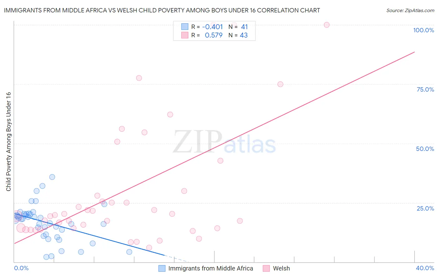 Immigrants from Middle Africa vs Welsh Child Poverty Among Boys Under 16