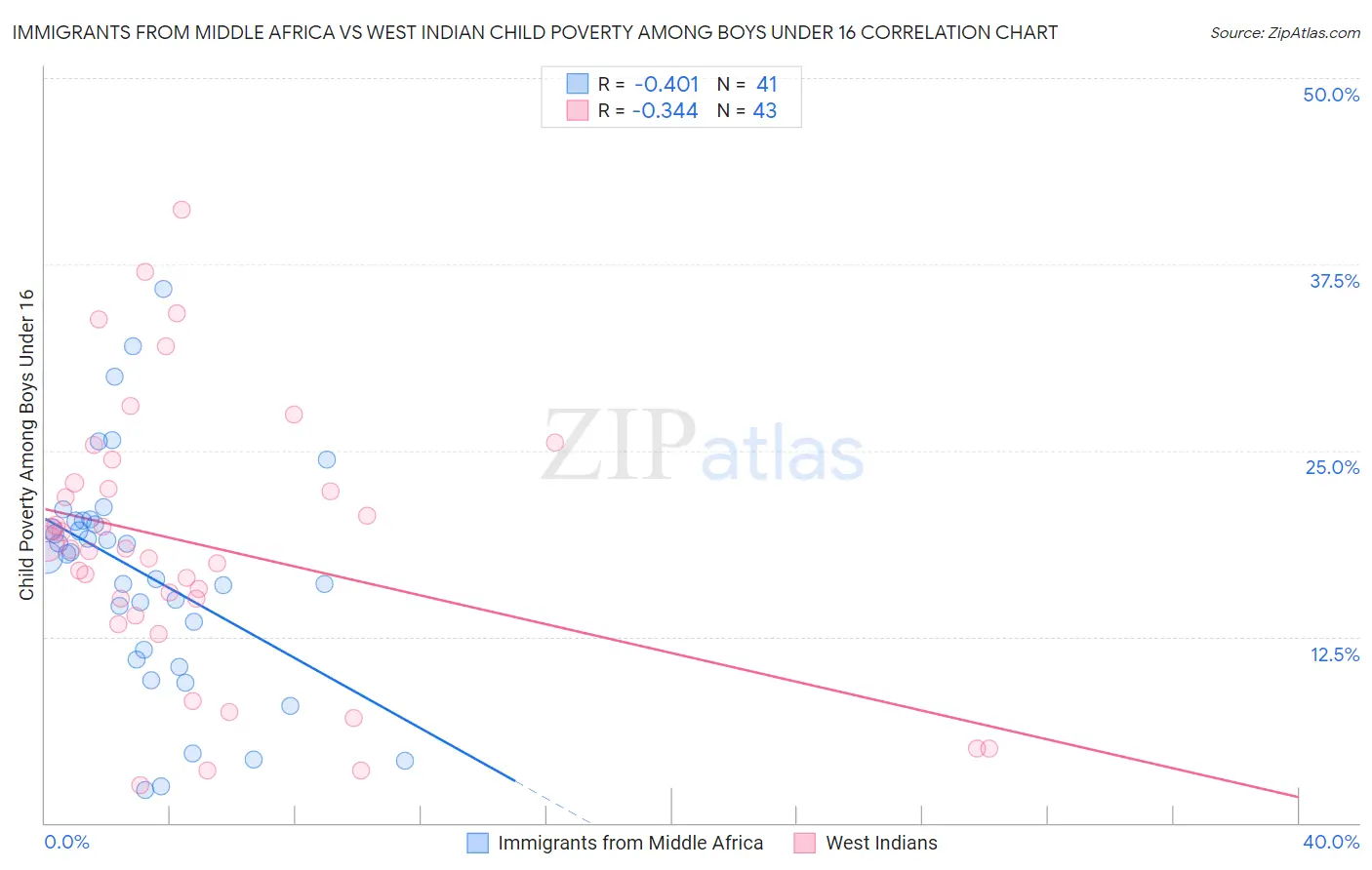 Immigrants from Middle Africa vs West Indian Child Poverty Among Boys Under 16