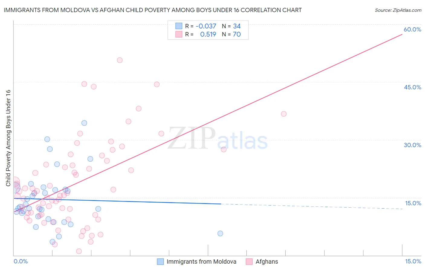 Immigrants from Moldova vs Afghan Child Poverty Among Boys Under 16