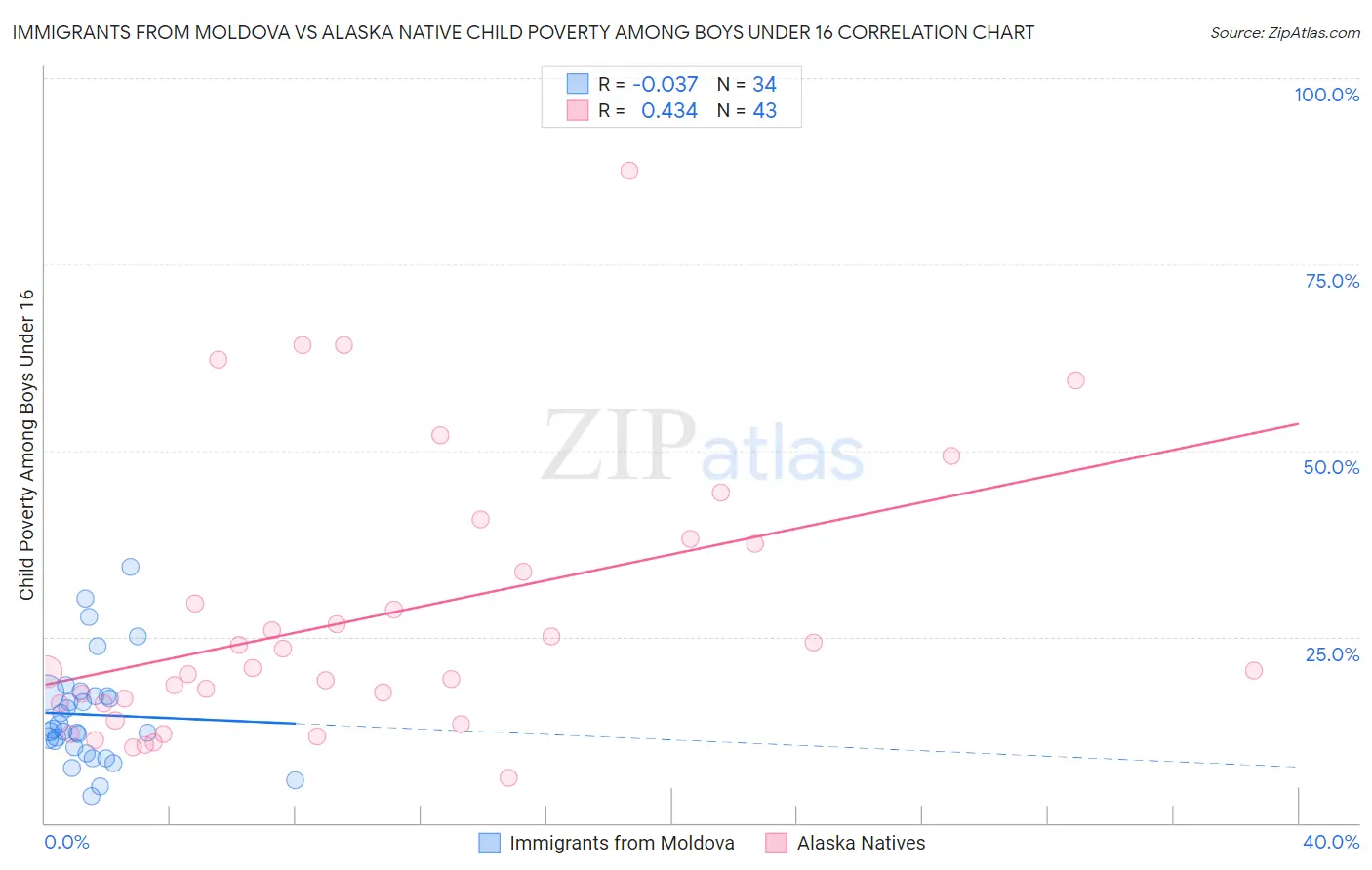 Immigrants from Moldova vs Alaska Native Child Poverty Among Boys Under 16