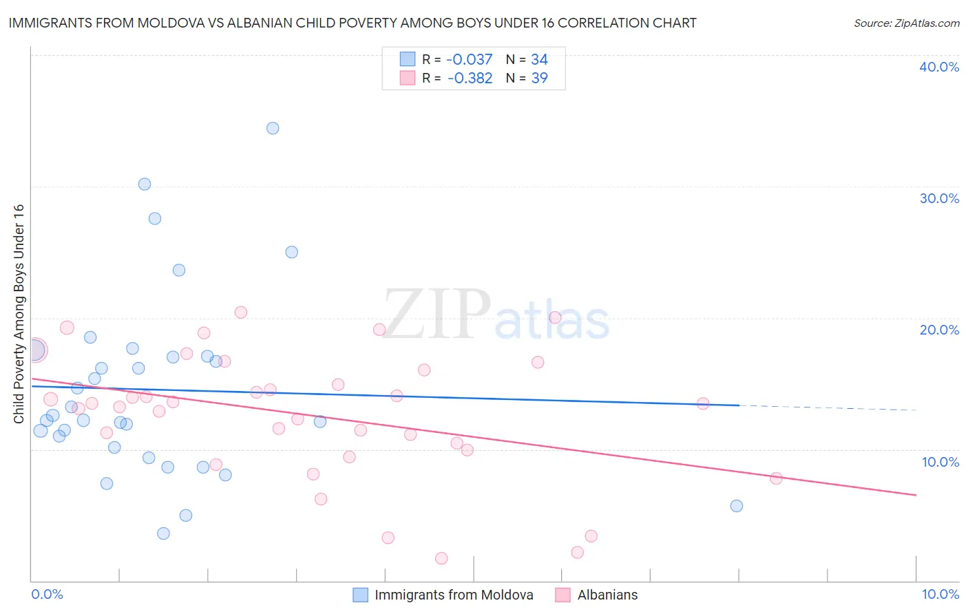 Immigrants from Moldova vs Albanian Child Poverty Among Boys Under 16