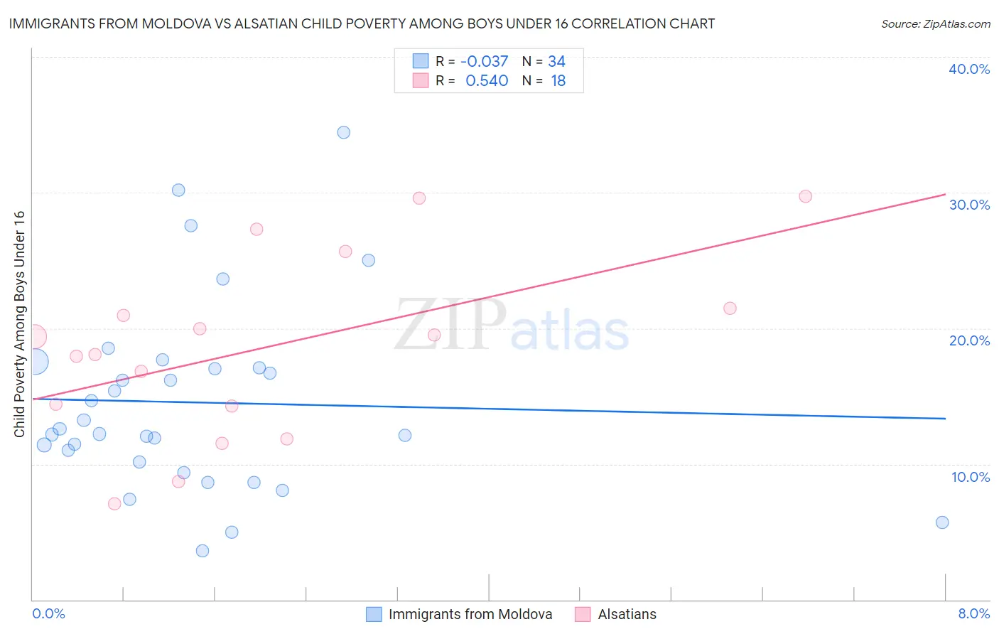 Immigrants from Moldova vs Alsatian Child Poverty Among Boys Under 16