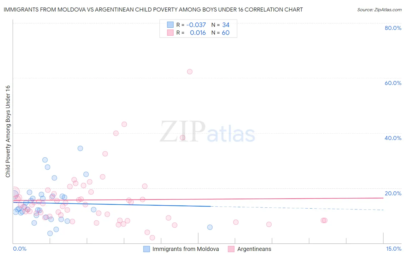 Immigrants from Moldova vs Argentinean Child Poverty Among Boys Under 16