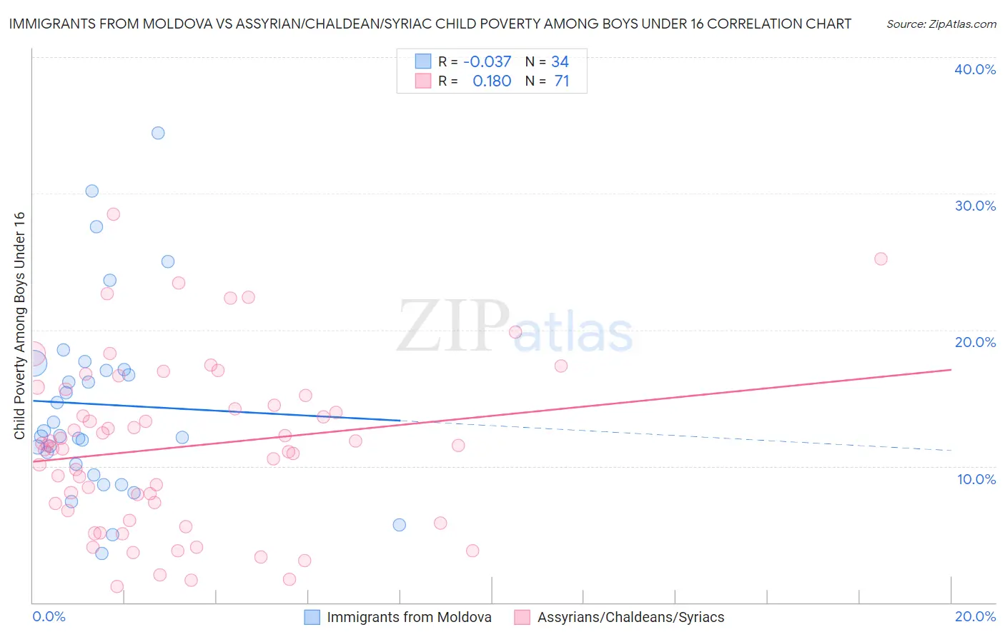 Immigrants from Moldova vs Assyrian/Chaldean/Syriac Child Poverty Among Boys Under 16