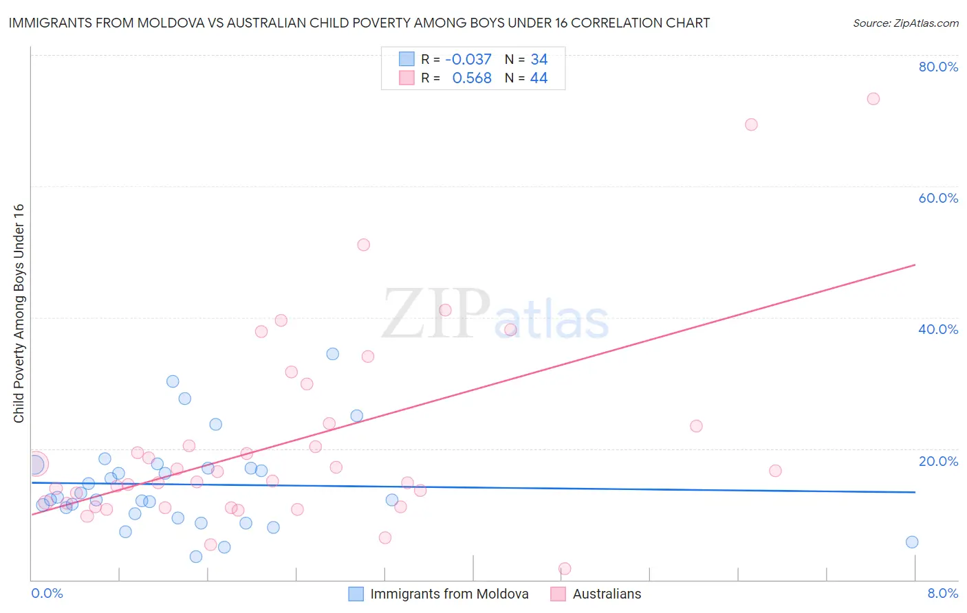 Immigrants from Moldova vs Australian Child Poverty Among Boys Under 16