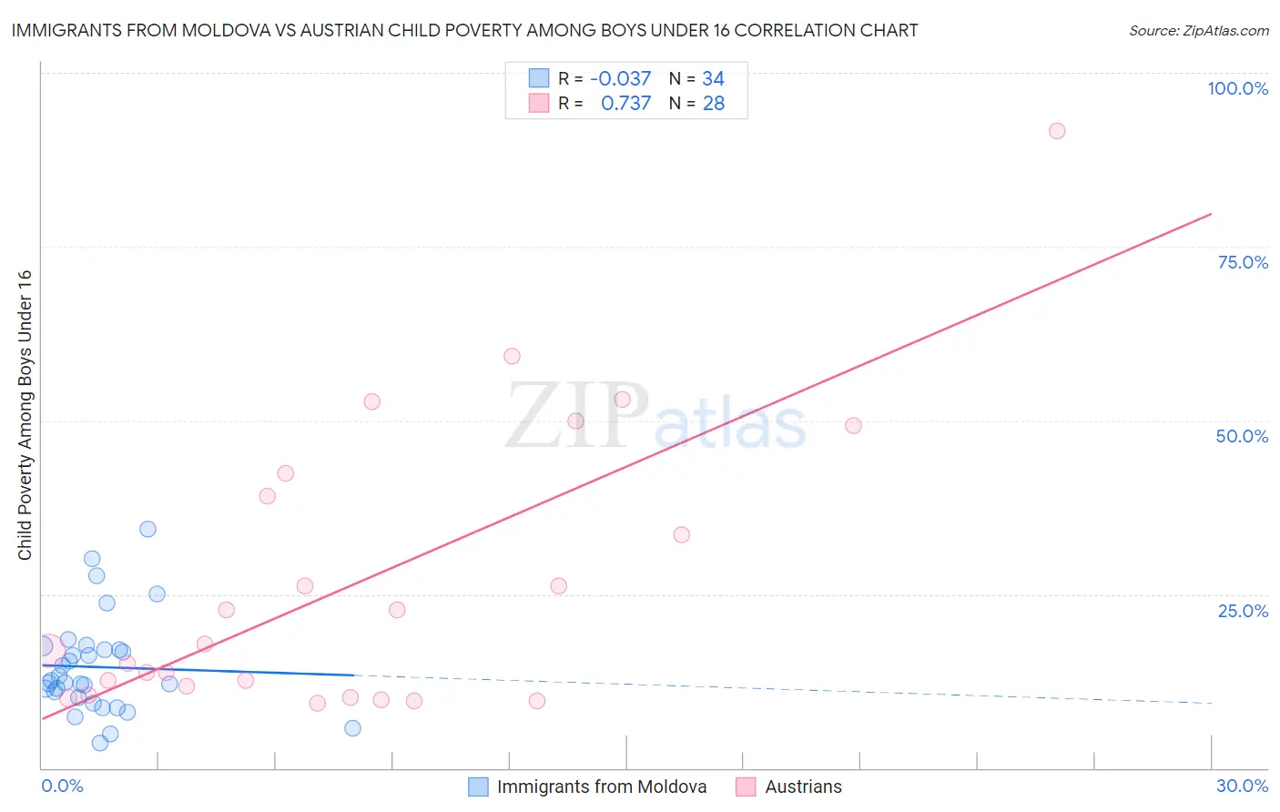 Immigrants from Moldova vs Austrian Child Poverty Among Boys Under 16