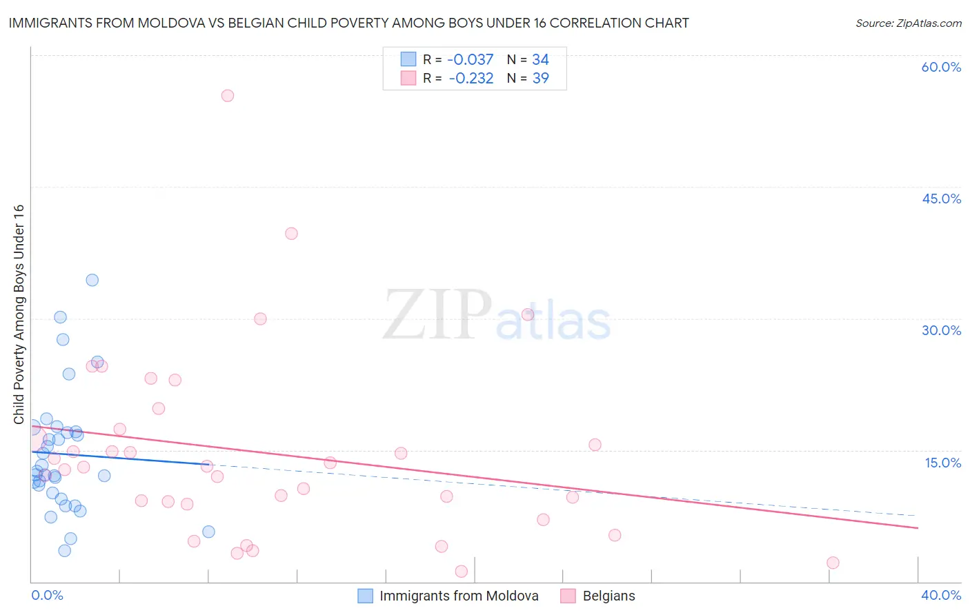 Immigrants from Moldova vs Belgian Child Poverty Among Boys Under 16