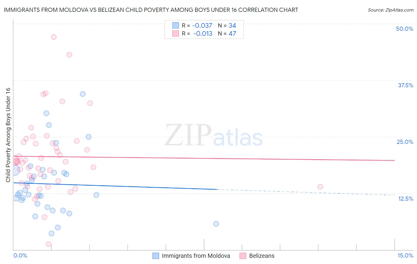 Immigrants from Moldova vs Belizean Child Poverty Among Boys Under 16