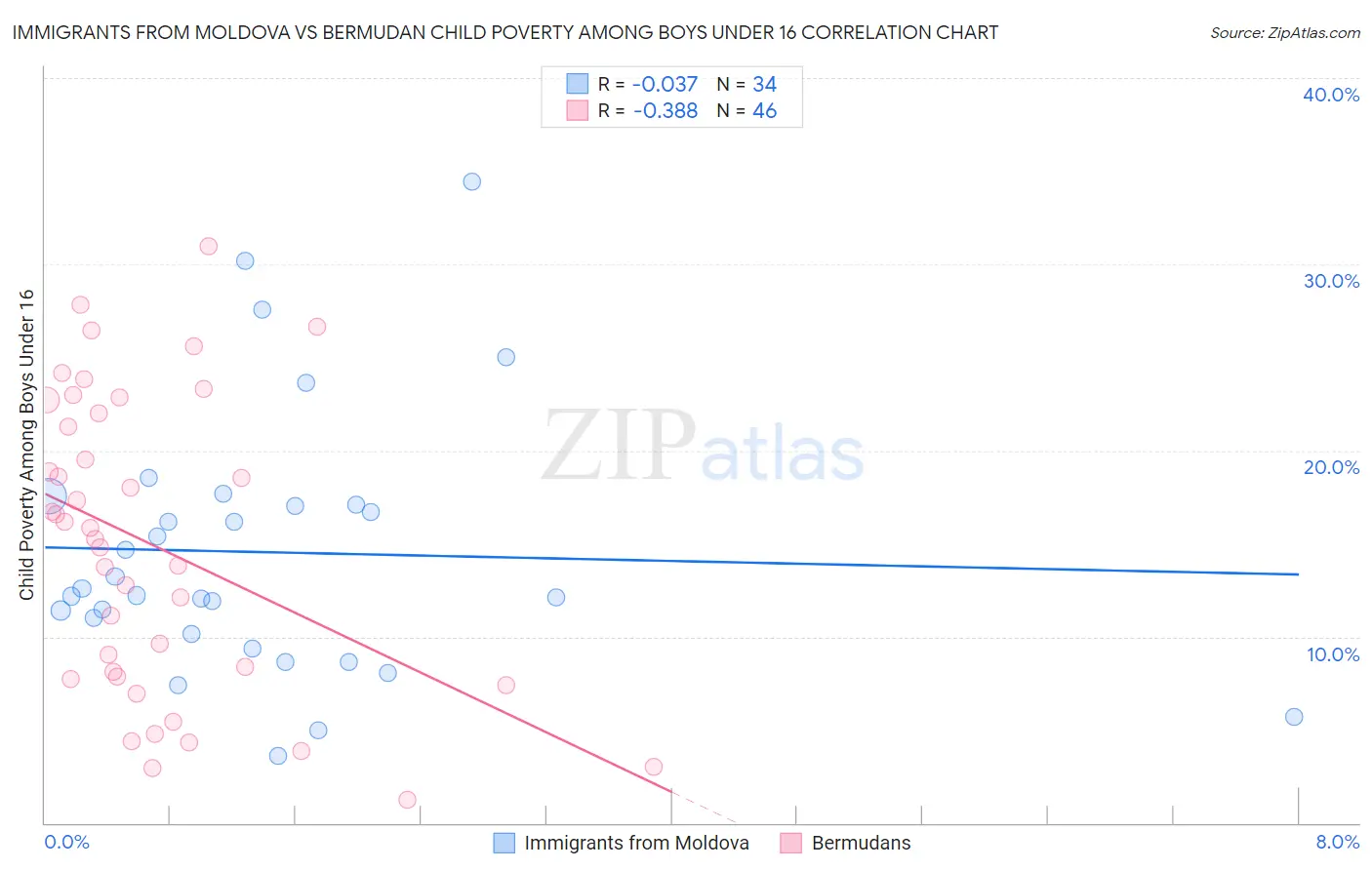 Immigrants from Moldova vs Bermudan Child Poverty Among Boys Under 16