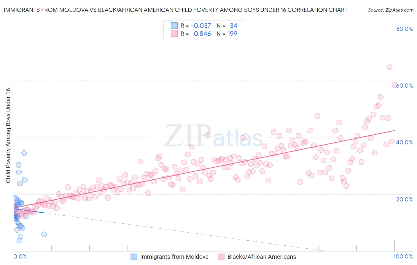 Immigrants from Moldova vs Black/African American Child Poverty Among Boys Under 16