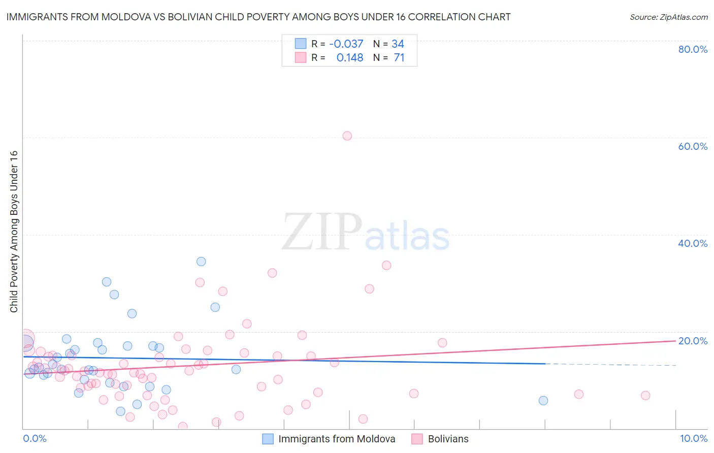 Immigrants from Moldova vs Bolivian Child Poverty Among Boys Under 16