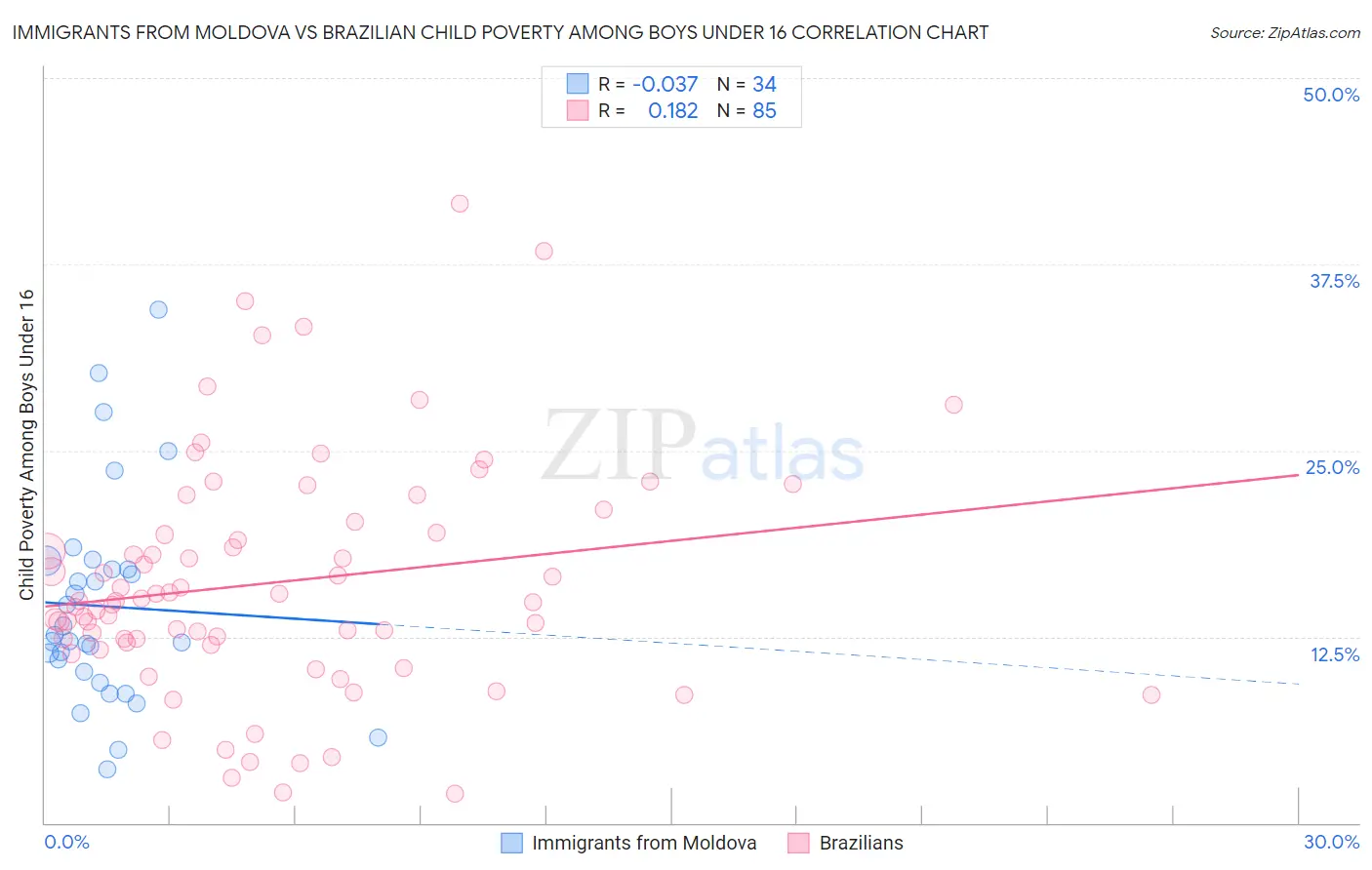 Immigrants from Moldova vs Brazilian Child Poverty Among Boys Under 16