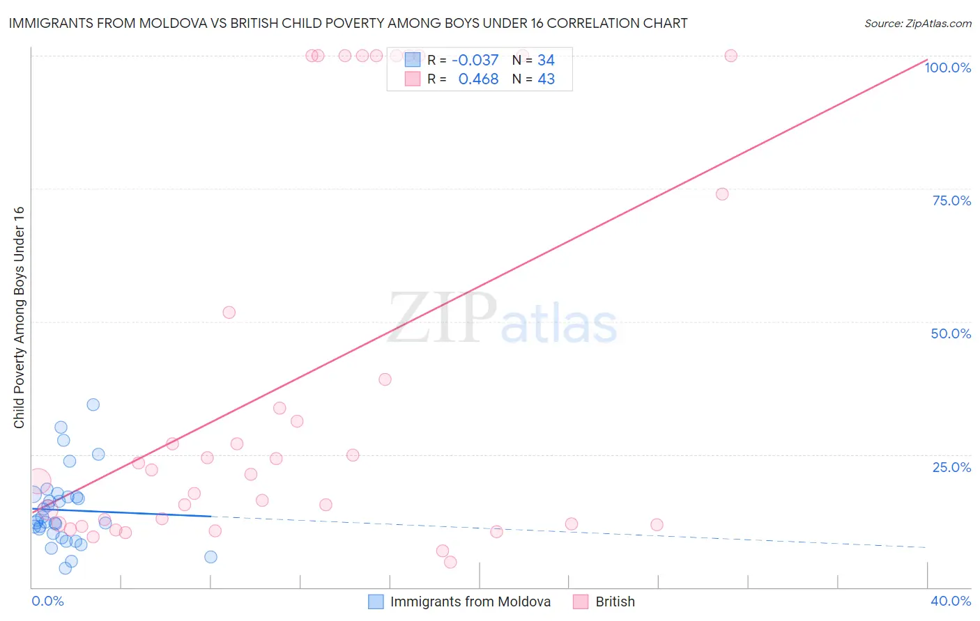 Immigrants from Moldova vs British Child Poverty Among Boys Under 16