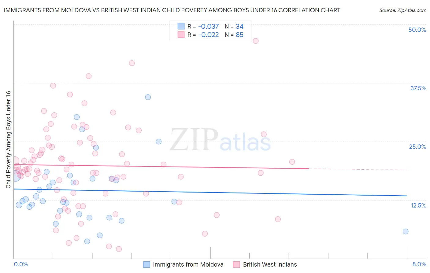 Immigrants from Moldova vs British West Indian Child Poverty Among Boys Under 16