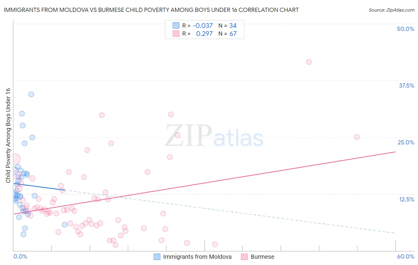 Immigrants from Moldova vs Burmese Child Poverty Among Boys Under 16