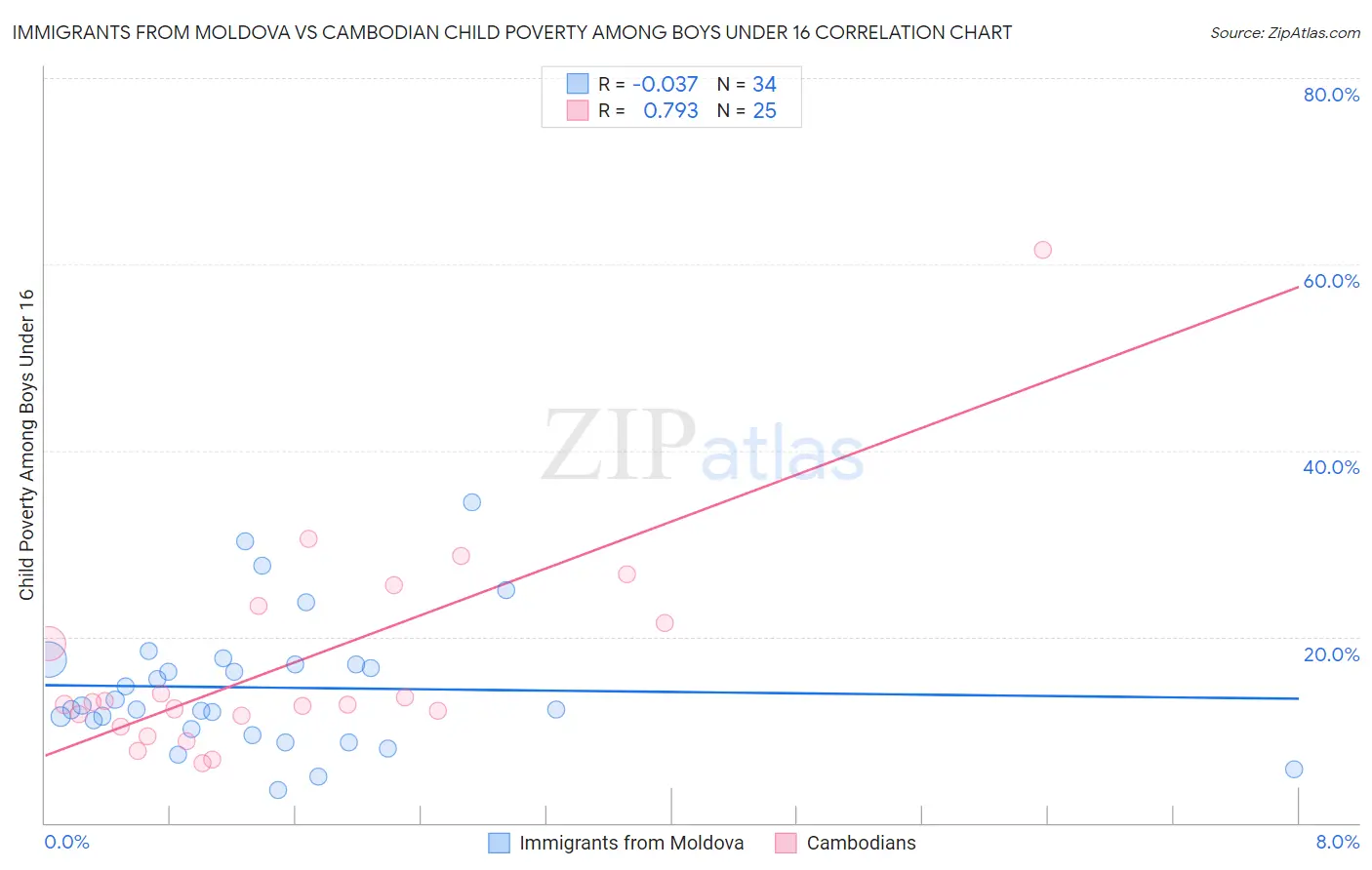 Immigrants from Moldova vs Cambodian Child Poverty Among Boys Under 16