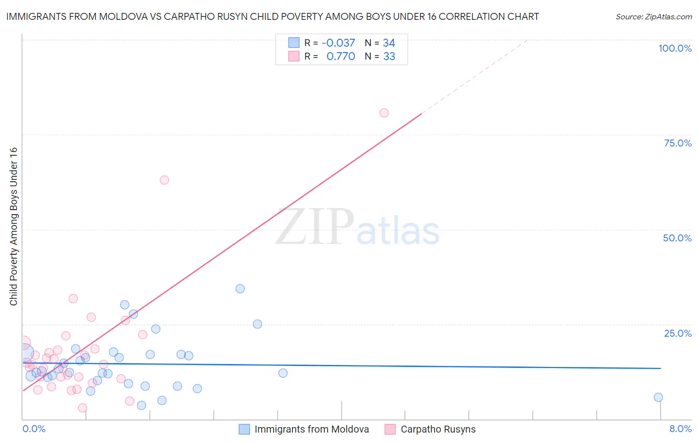 Immigrants from Moldova vs Carpatho Rusyn Child Poverty Among Boys Under 16