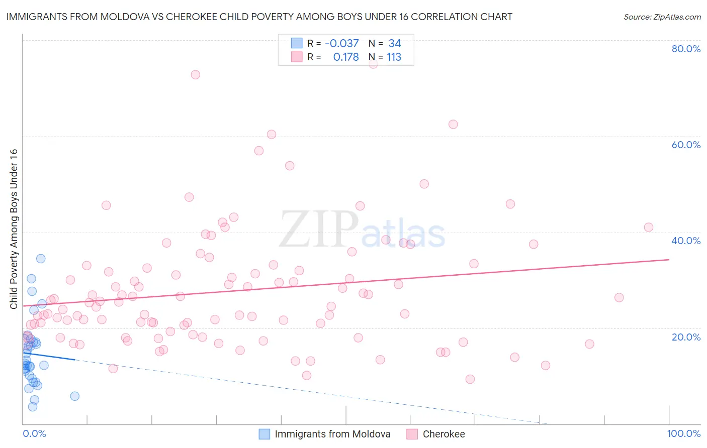 Immigrants from Moldova vs Cherokee Child Poverty Among Boys Under 16