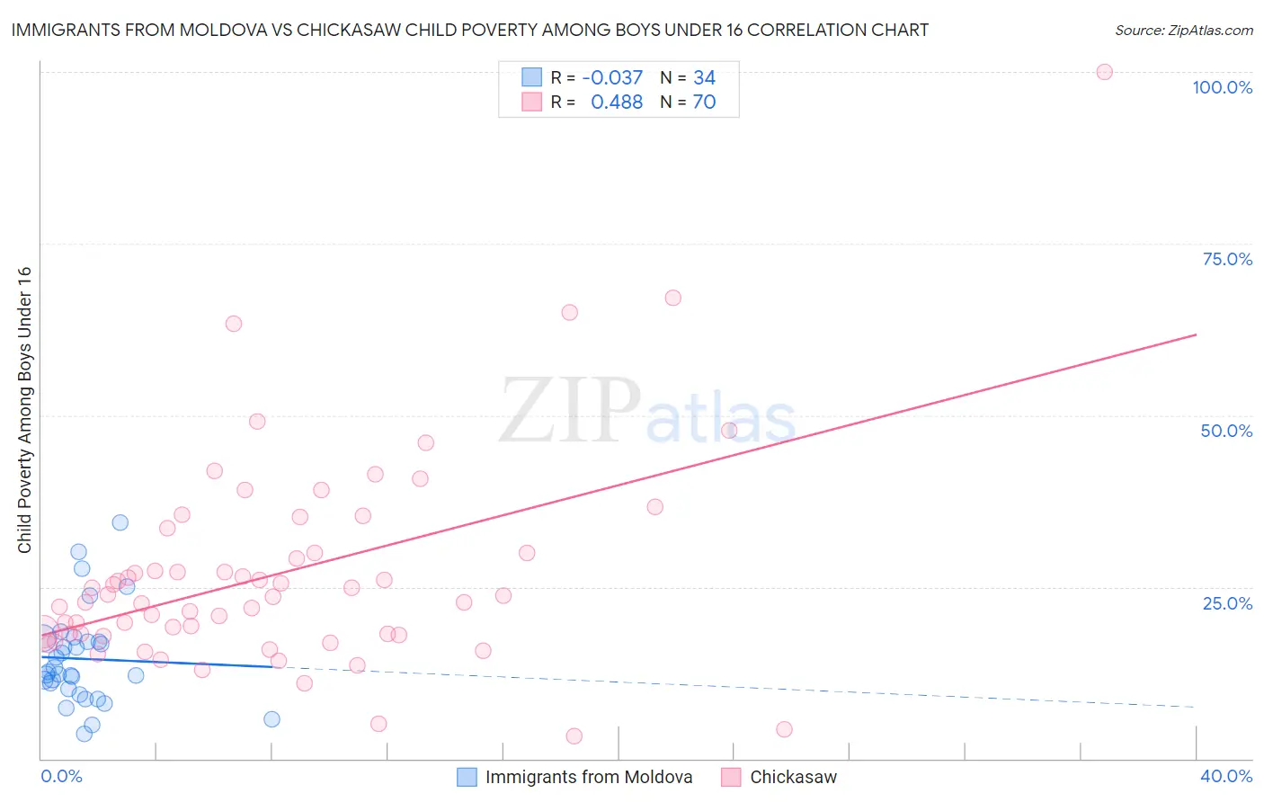 Immigrants from Moldova vs Chickasaw Child Poverty Among Boys Under 16
