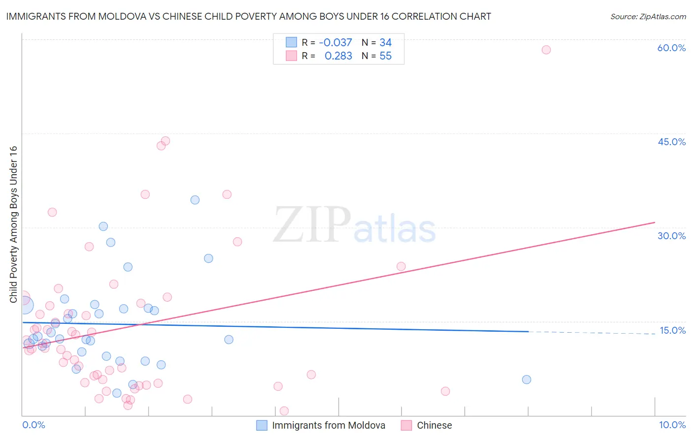 Immigrants from Moldova vs Chinese Child Poverty Among Boys Under 16