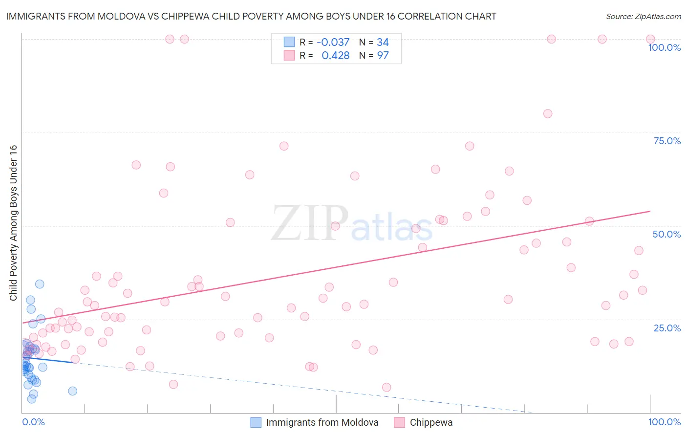 Immigrants from Moldova vs Chippewa Child Poverty Among Boys Under 16