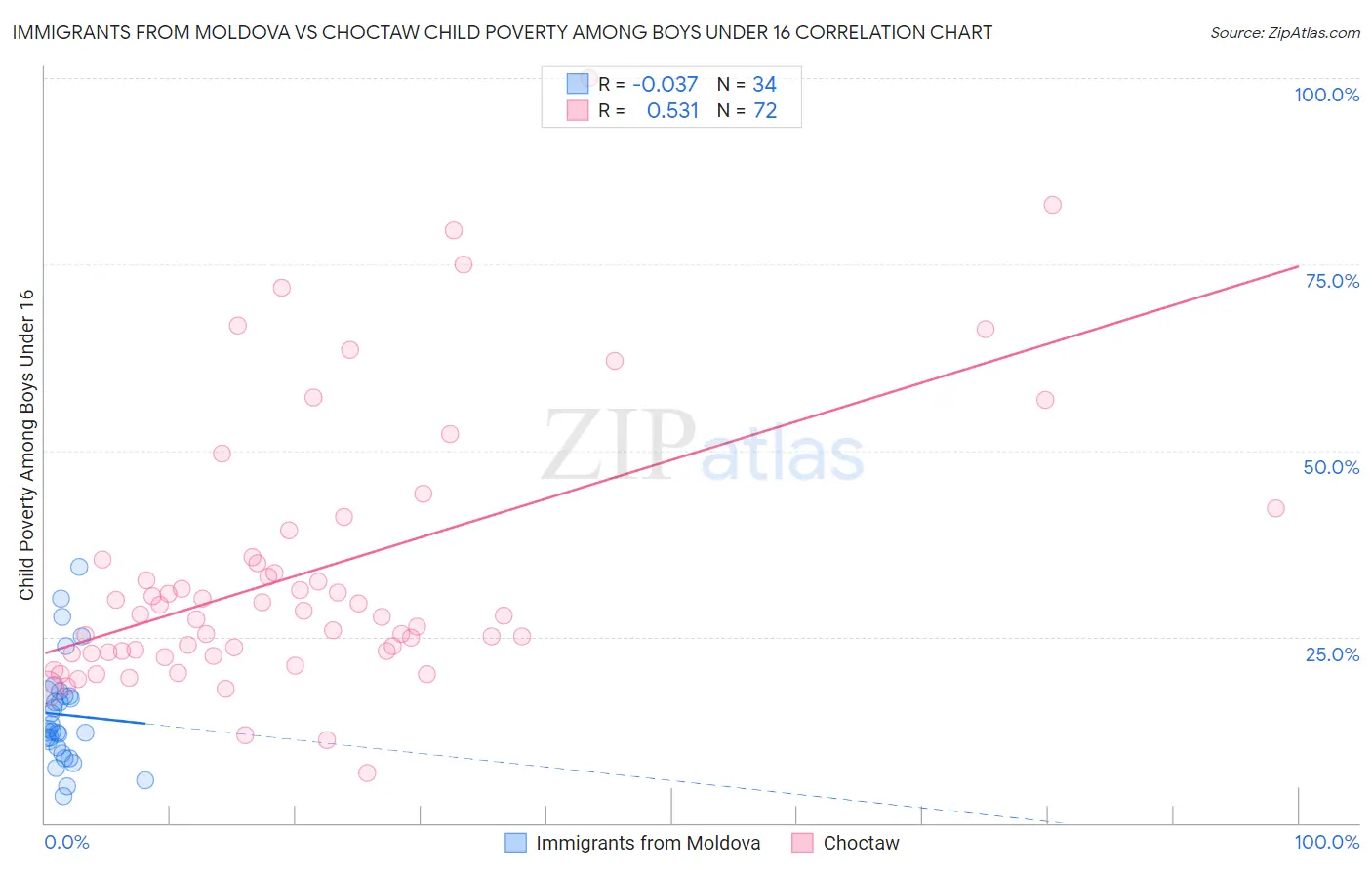 Immigrants from Moldova vs Choctaw Child Poverty Among Boys Under 16