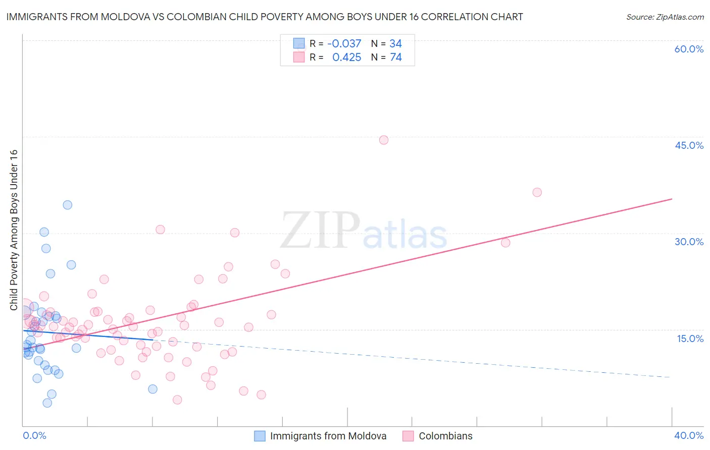 Immigrants from Moldova vs Colombian Child Poverty Among Boys Under 16