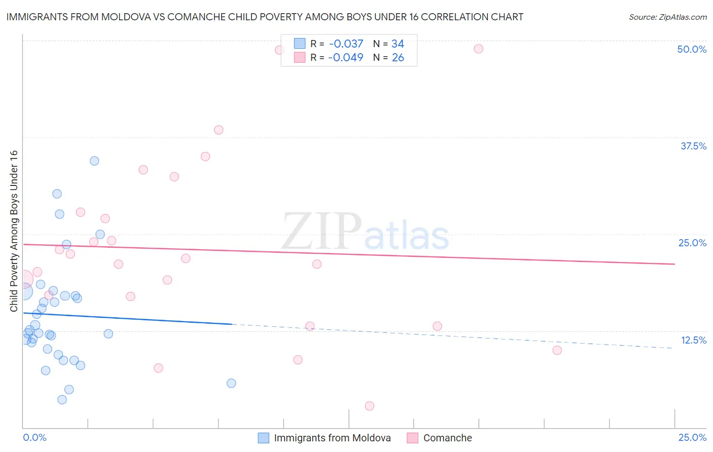 Immigrants from Moldova vs Comanche Child Poverty Among Boys Under 16