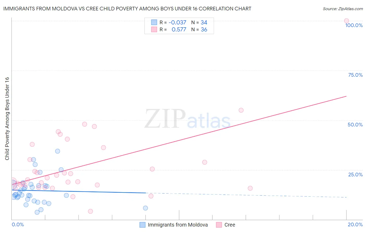 Immigrants from Moldova vs Cree Child Poverty Among Boys Under 16