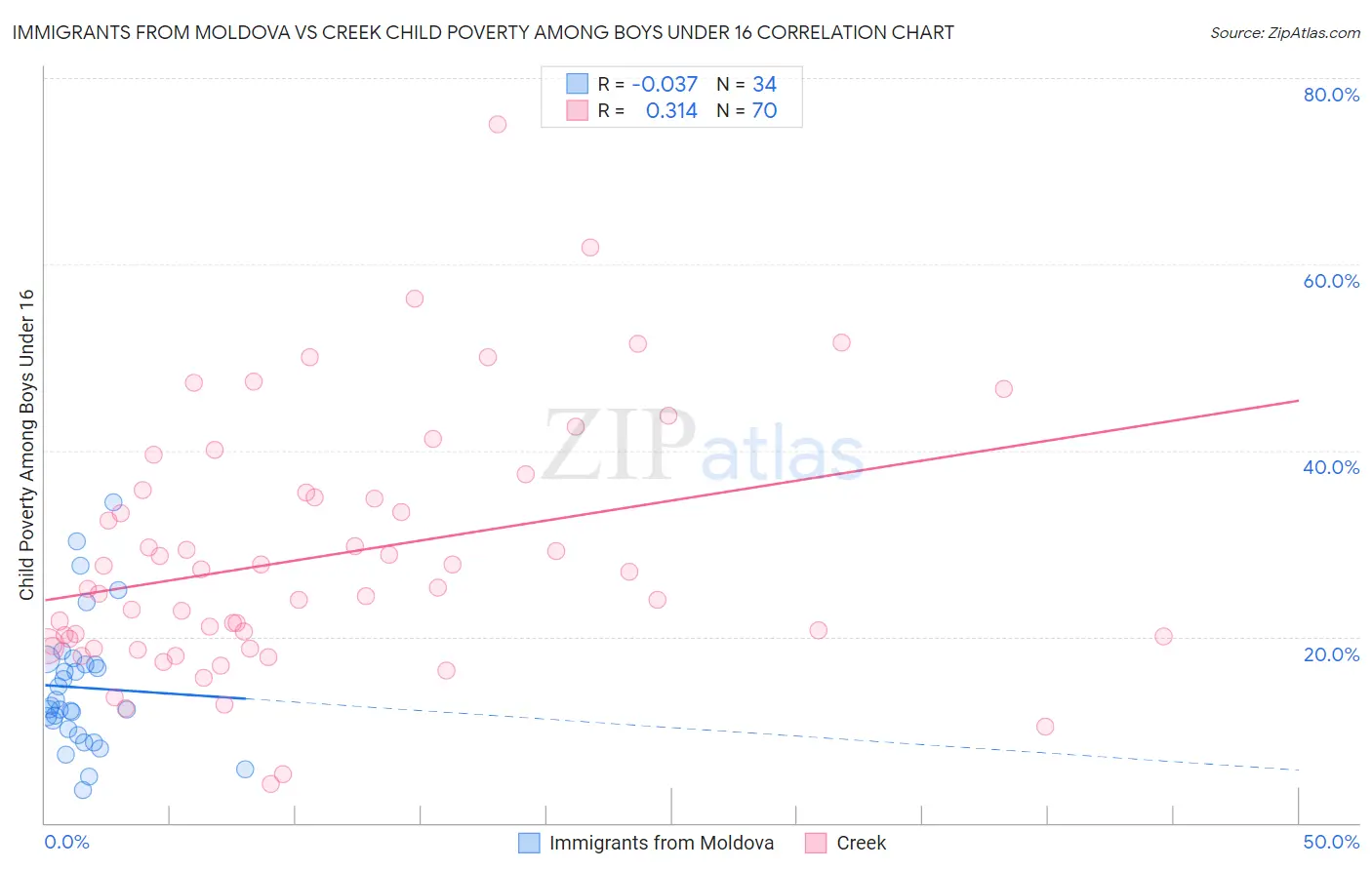 Immigrants from Moldova vs Creek Child Poverty Among Boys Under 16